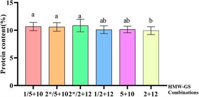 Quality traits analysis of 153 wheat lines derived from CIMMYT and China